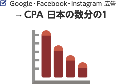 Google・Facebook・Instagram 広告 → CPA 日本の数分の1