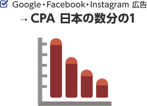 Google・Facebook・Instagram 広告 → CPA 日本の数分の1