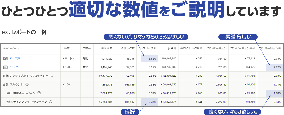 ひとつひとつ適切な数値をご説明しています
