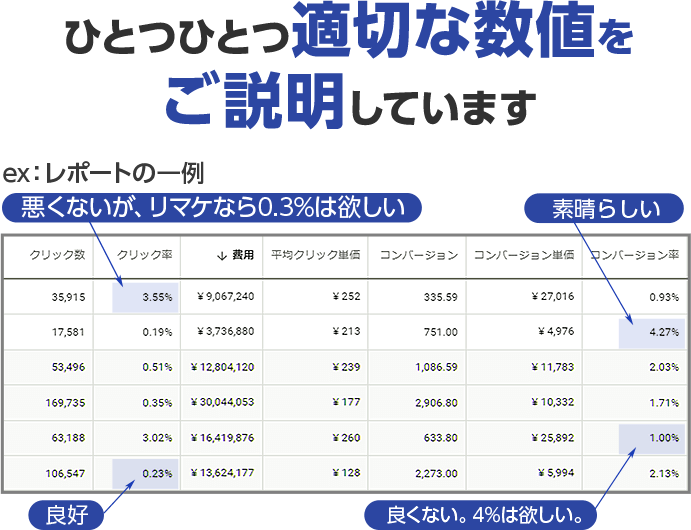 ひとつひとつ適切な数値をご説明しています