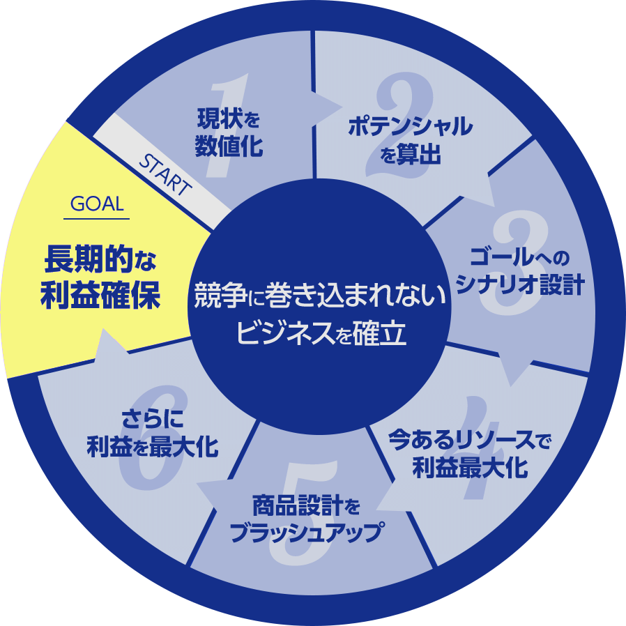 競争に巻き込まれないビジネスを確立