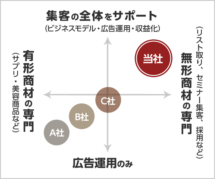 マーケティングの参謀 株式会社精鋭